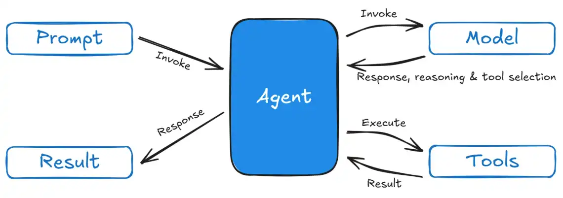 Agent Flow