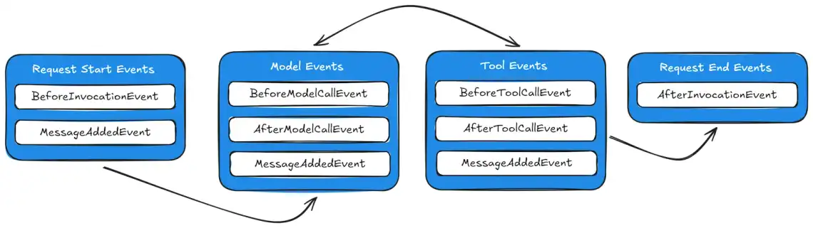 Hooks Lifecycle